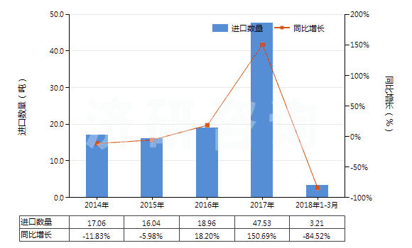 2014-2018年3月中國一或二或四硫化二烴氨基硫羰(HS29303000)進(jìn)口量及增速統(tǒng)計